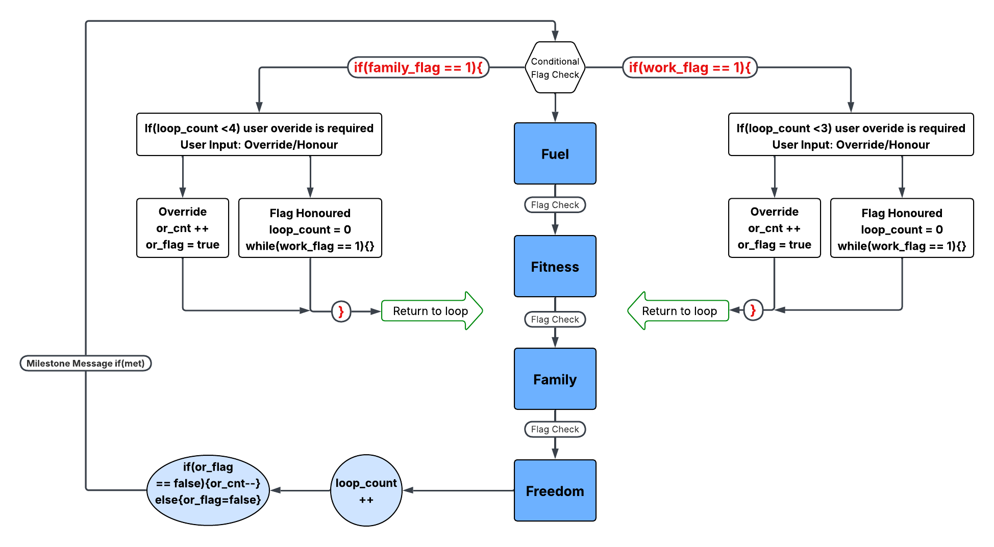 Personal Governance Architecture (FX4 PGA)